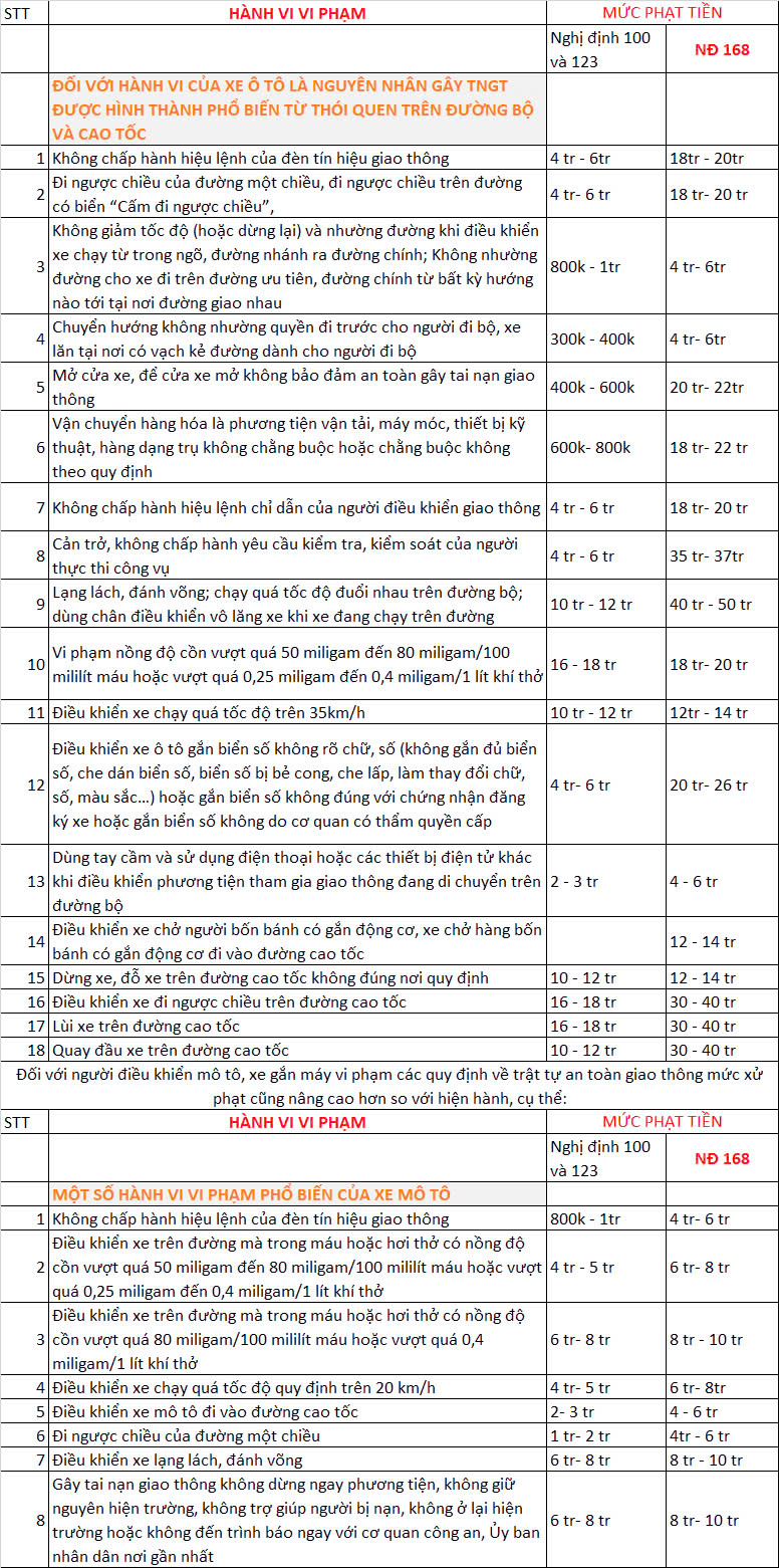 Nghị định 168 mức xử phạt vi phạm giao thông mới